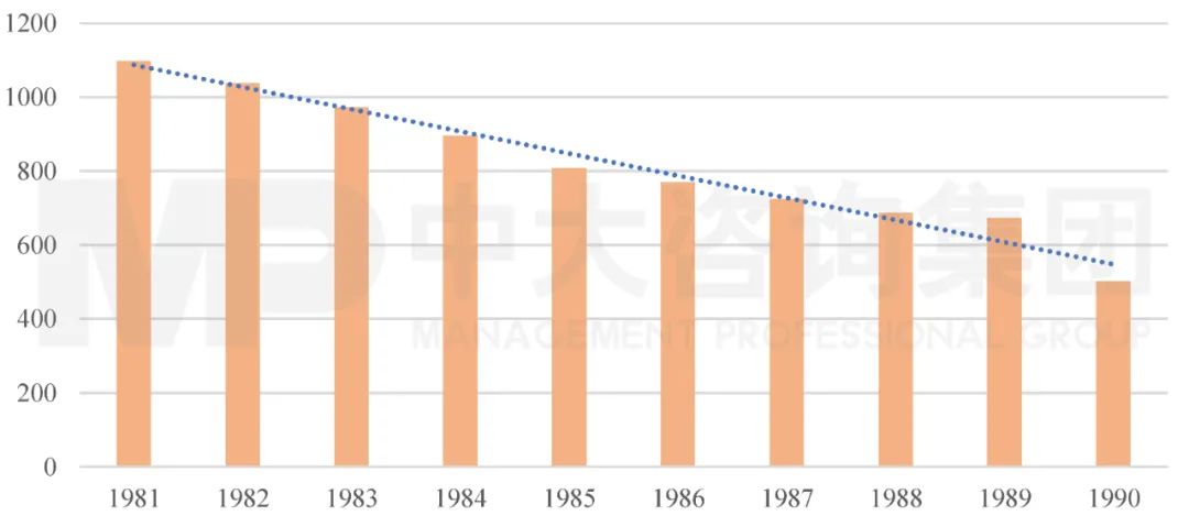 圖1 1981-1990年我國(guó)單位GDP能源使用量(單位:購(gòu)買力平價(jià)美元/千克石油當(dāng)量)。數(shù)據(jù)來(lái)源:IEA,世界銀行;中大咨詢整理 圖1 1981-1990年我國(guó)單位GDP能源使用量(單位:購(gòu)買力平價(jià)美元/千克石油當(dāng)量)。數(shù)據(jù)來(lái)源:IEA,世界銀行;中大咨詢整理