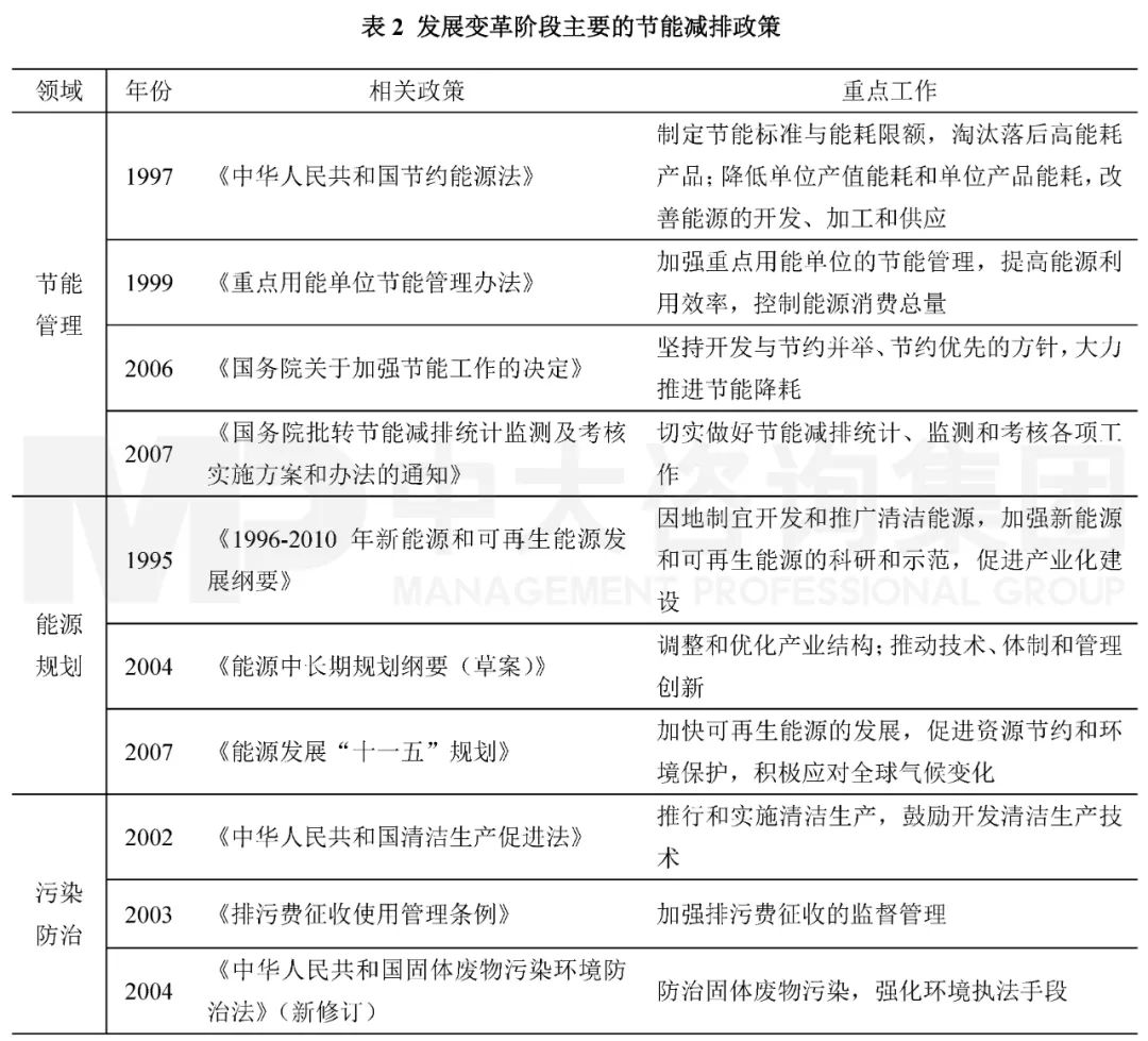 表2 發(fā)展變革階段主要的節(jié)能減排政策。資料來(lái)源:中國(guó)政府網(wǎng);中大咨詢整理 表2 發(fā)展變革階段主要的節(jié)能減排政策。資料來(lái)源:中國(guó)政府網(wǎng);中大咨詢整理