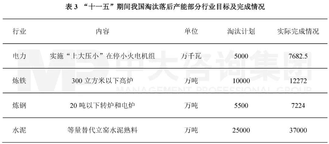 表3 “十一五”期間我國(guó)淘汰落后產(chǎn)能部分行業(yè)目標(biāo)及完成情況。資料來(lái)源:國(guó)家發(fā)改委,《節(jié)能減排綜合性工作方案》 表3 “十一五”期間我國(guó)淘汰落后產(chǎn)能部分行業(yè)目標(biāo)及完成情況。資料來(lái)源:國(guó)家發(fā)改委,《節(jié)能減排綜合性工作方案》