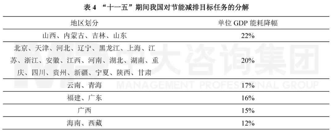 表4 “十一五”期間我國(guó)對(duì)節(jié)能減排目標(biāo)任務(wù)的分解。資料來(lái)源:《國(guó)務(wù)院關(guān)于“十一五”期間各地區(qū)單位生產(chǎn)總值能源消耗降低指標(biāo)計(jì)劃的批復(fù)》 表4 “十一五”期間我國(guó)對(duì)節(jié)能減排目標(biāo)任務(wù)的分解。資料來(lái)源:《國(guó)務(wù)院關(guān)于“十一五”期間各地區(qū)單位生產(chǎn)總值能源消耗降低指標(biāo)計(jì)劃的批復(fù)》
