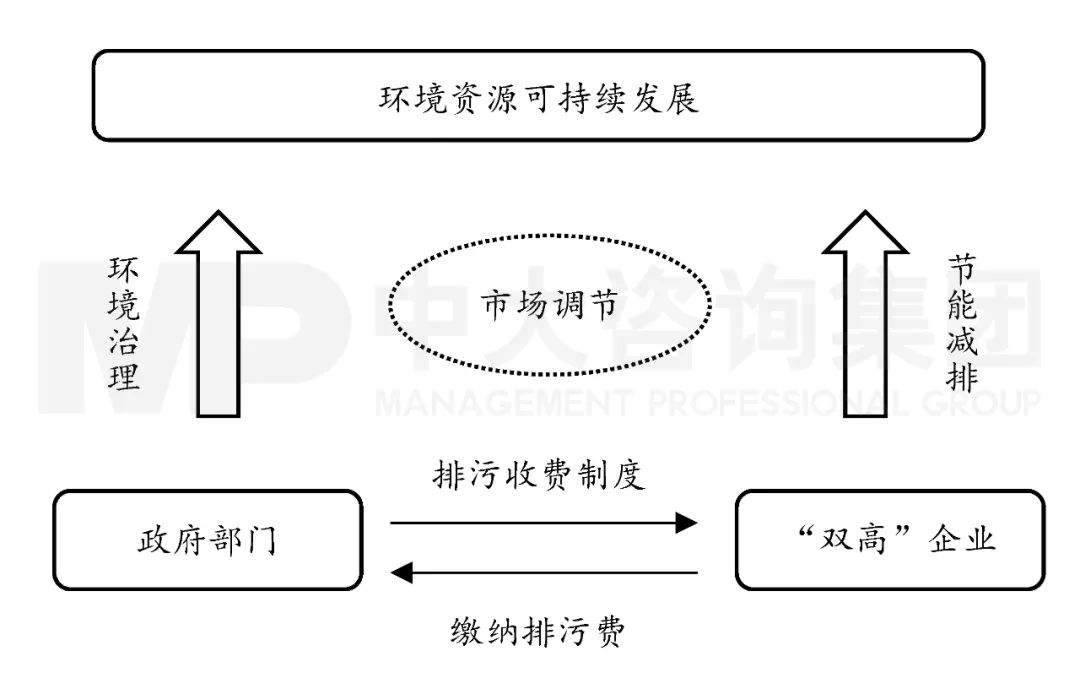 圖2 排污收費(fèi)制度傳導(dǎo)機(jī)制 圖2 排污收費(fèi)制度傳導(dǎo)機(jī)制