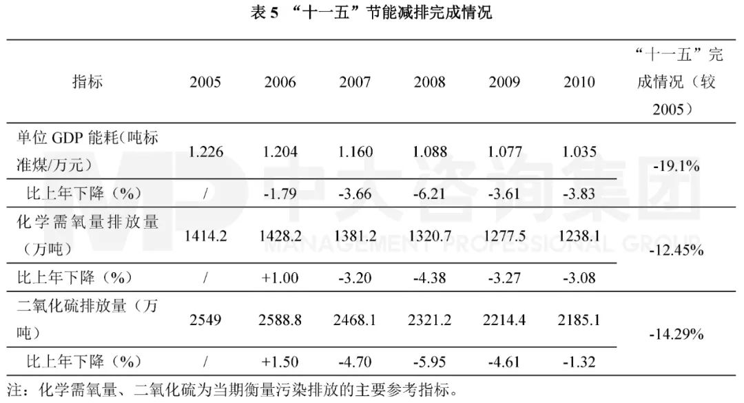 表5 “十一五”節(jié)能減排完成情況。數(shù)據(jù)來(lái)源:國(guó)家發(fā)改委;中大咨詢整理 表5 “十一五”節(jié)能減排完成情況。數(shù)據(jù)來(lái)源:國(guó)家發(fā)改委;中大咨詢整理