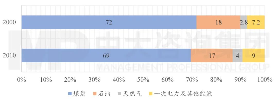 圖3 2000年、2010年我國(guó)能源消費(fèi)結(jié)構(gòu)(單位:%)。數(shù)據(jù)來(lái)源:國(guó)家統(tǒng)計(jì)局;中大咨詢整理 圖3 2000年、2010年我國(guó)能源消費(fèi)結(jié)構(gòu)(單位:%)。數(shù)據(jù)來(lái)源:國(guó)家統(tǒng)計(jì)局;中大咨詢整理