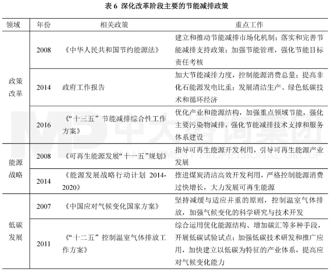 表6 深化改革階段主要的節(jié)能減排政策。資料來(lái)源:中國(guó)政府網(wǎng);中大咨詢整理 表6 深化改革階段主要的節(jié)能減排政策。資料來(lái)源:中國(guó)政府網(wǎng);中大咨詢整理