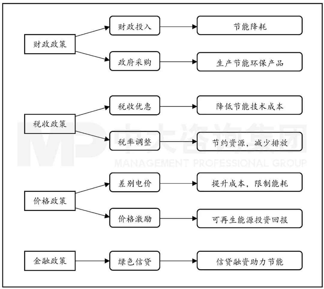 圖4 經(jīng)濟(jì)激勵(lì)市場(chǎng)化政策的傳導(dǎo)路徑 圖4 經(jīng)濟(jì)激勵(lì)市場(chǎng)化政策的傳導(dǎo)路徑