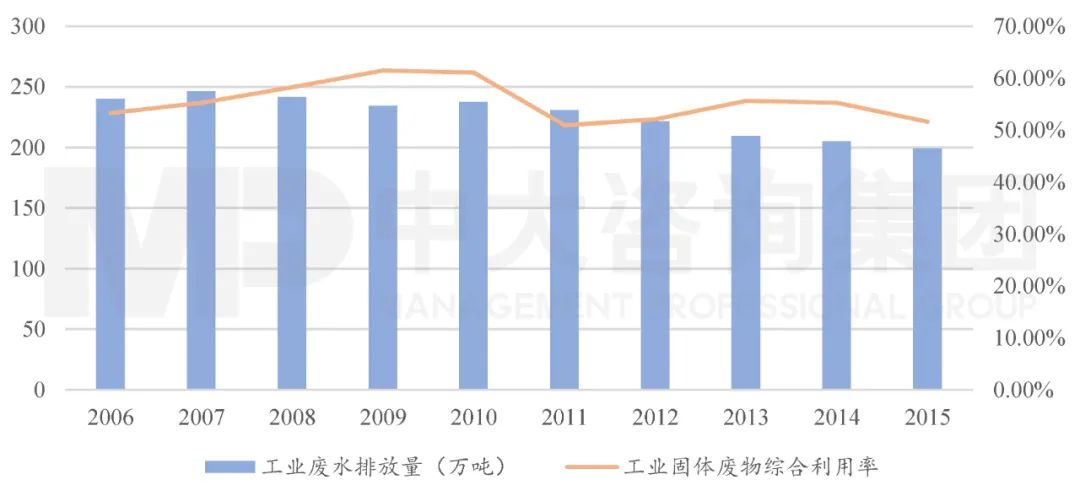 圖6 2006-2015年全國(guó)工業(yè)廢水排放及工業(yè)固體廢物處理情況。數(shù)據(jù)來(lái)源:2010年、2015年環(huán)境統(tǒng)計(jì)年報(bào);中大咨詢整理 圖6 2006-2015年全國(guó)工業(yè)廢水排放及工業(yè)固體廢物處理情況。數(shù)據(jù)來(lái)源:2010年、2015年環(huán)境統(tǒng)計(jì)年報(bào);中大咨詢整理