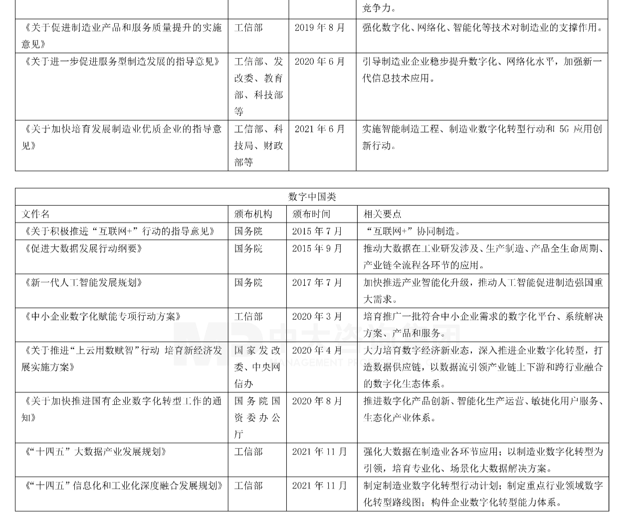 數(shù)字中國(guó)類相關(guān)文件，中大咨詢整理