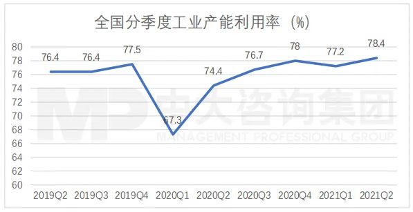 全國(guó)分季度工業(yè)產(chǎn)能利用率（%），數(shù)據(jù)來(lái)源：國(guó)際統(tǒng)計(jì)局，中大咨詢整理