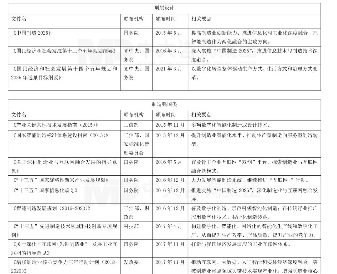 頂層設(shè)計(jì)、制造強(qiáng)國(guó)類相關(guān)文件，中大咨詢整理
