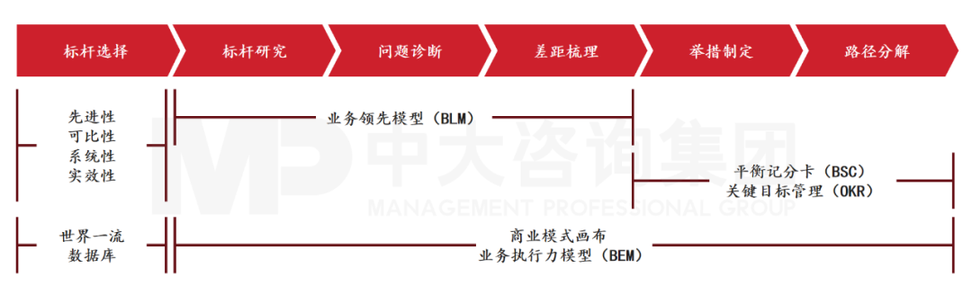 對(duì)標(biāo)世界一流的相關(guān)工具方法,來源:中大咨詢 對(duì)標(biāo)世界一流的相關(guān)工具方法,來源:中大咨詢