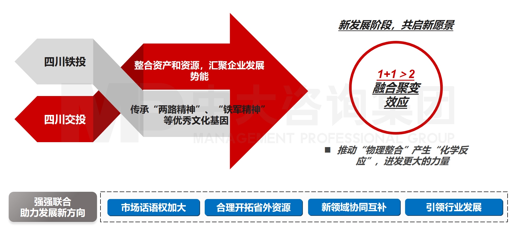 １＋１＞２的融合式聚變效應，中大咨詢整理