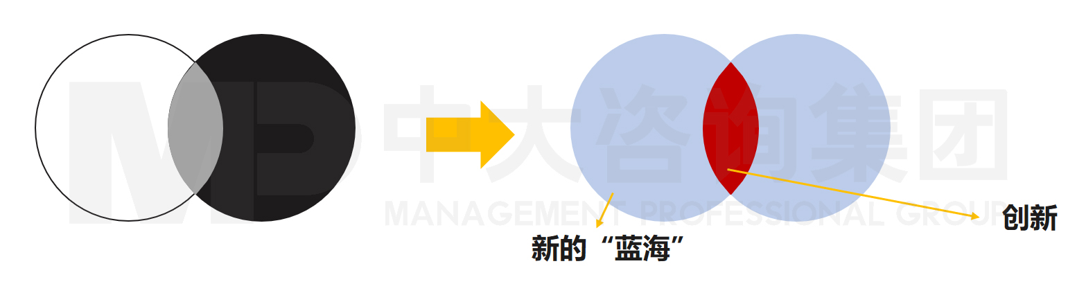 促融合，中大咨詢整理