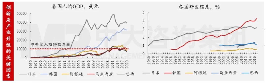 圖1 主要國家人均GDP和研發(fā)投入強度 數(shù)據(jù)來源:Wind 圖1 主要國家人均GDP和研發(fā)投入強度 數(shù)據(jù)來源:Wind