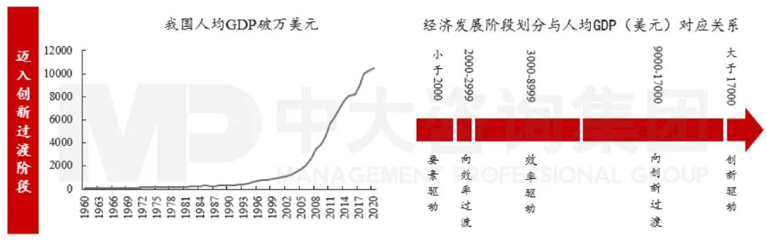 圖2 經(jīng)濟發(fā)展階段劃分與人均GDP(美元)對應(yīng)關(guān)系 數(shù)據(jù)來源:全球競爭力指數(shù) 圖2 經(jīng)濟發(fā)展階段劃分與人均GDP(美元)對應(yīng)關(guān)系 數(shù)據(jù)來源:全球競爭力指數(shù)