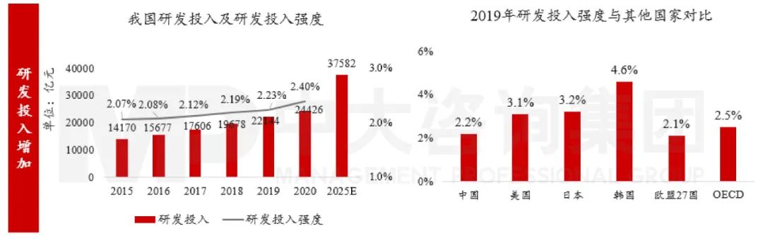 圖3 我國研發(fā)投入情況 數(shù)據(jù)來源:Wind、OECD組織、國家知識產(chǎn)權(quán)局 圖3 我國研發(fā)投入情況 數(shù)據(jù)來源:Wind、OECD組織、國家知識產(chǎn)權(quán)局