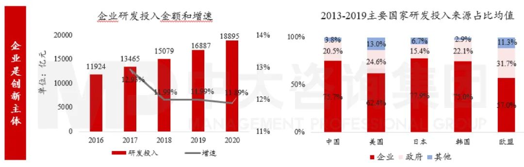 圖4 我國研發(fā)投入資金來源情況 數(shù)據(jù)來源:Wind、OECD組織、國家知識產(chǎn)權(quán)局 圖4 我國研發(fā)投入資金來源情況 數(shù)據(jù)來源:Wind、OECD組織、國家知識產(chǎn)權(quán)局