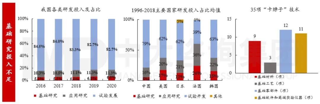 圖6 我國基礎(chǔ)研究情況 數(shù)據(jù)來源:Wind、OECD組織、國家知識產(chǎn)權(quán)局、世界知識產(chǎn)權(quán)組織 圖6 我國基礎(chǔ)研究情況 數(shù)據(jù)來源:Wind、OECD組織、國家知識產(chǎn)權(quán)局、世界知識產(chǎn)權(quán)組織