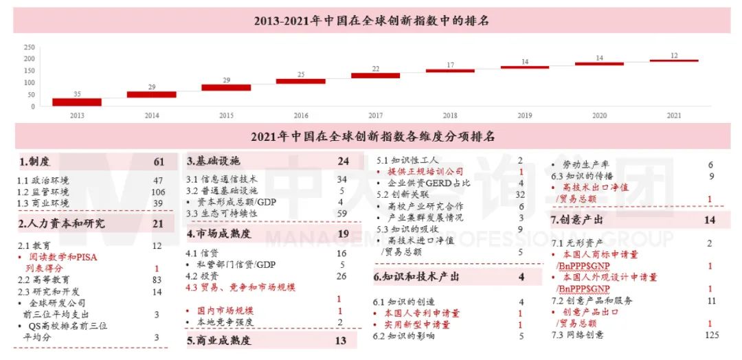 圖5 中國在全球創(chuàng)新指數(shù)中的排名 數(shù)據(jù)來源:《2021年全球創(chuàng)新指數(shù)報告》 圖5 中國在全球創(chuàng)新指數(shù)中的排名 數(shù)據(jù)來源:《2021年全球創(chuàng)新指數(shù)報告》