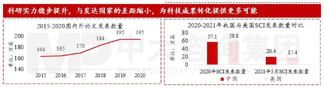 圖8 我國論文發(fā)表情況 數(shù)據(jù)來源:webofscience、Wind 圖8 我國論文發(fā)表情況 數(shù)據(jù)來源:webofscience、Wind