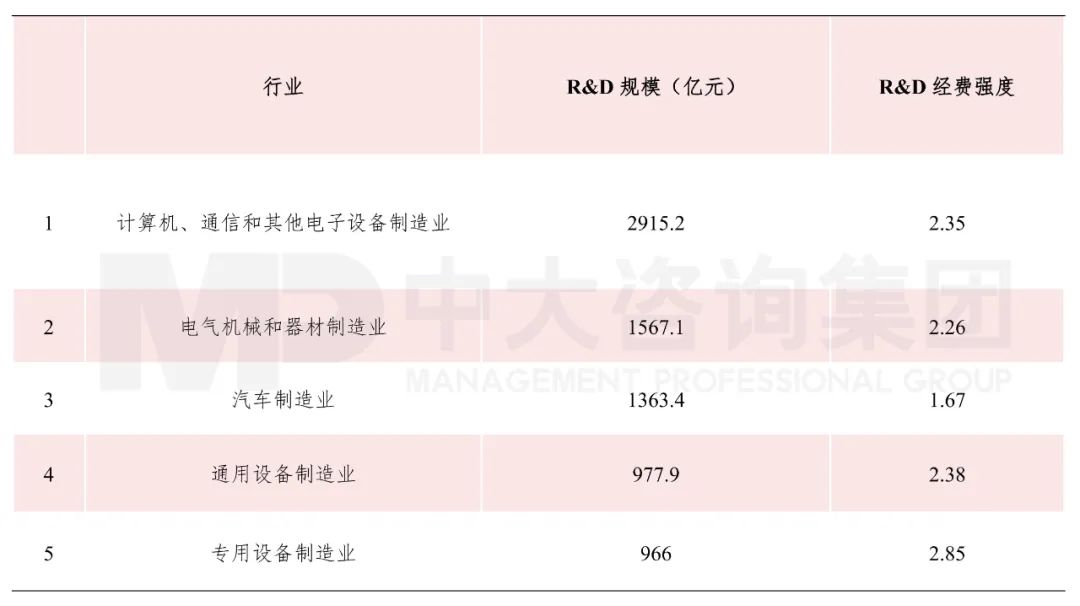 表1 2020年TOP5制造業(yè)行業(yè)R&D規(guī)模和強度 數(shù)據(jù)來源:Wind 表1 2020年TOP5制造業(yè)行業(yè)R&D規(guī)模和強度 數(shù)據(jù)來源:Wind