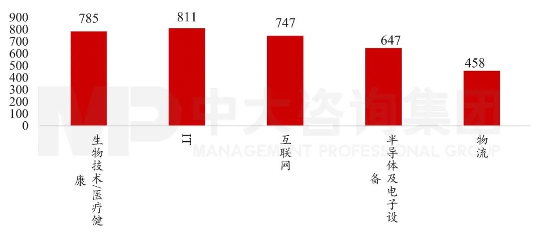 圖9 2021H1中國股權(quán)投資市場投資金額TOP5行業(yè)(億元) 數(shù)據(jù)來源:清科研究 圖9 2021H1中國股權(quán)投資市場投資金額TOP5行業(yè)(億元) 數(shù)據(jù)來源:清科研究