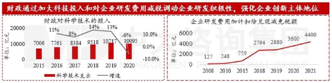 圖10 我國財政對研發(fā)的支持 數(shù)據(jù)來源:Wind和中國政府網(wǎng) 圖10 我國財政對研發(fā)的支持 數(shù)據(jù)來源:Wind和中國政府網(wǎng)