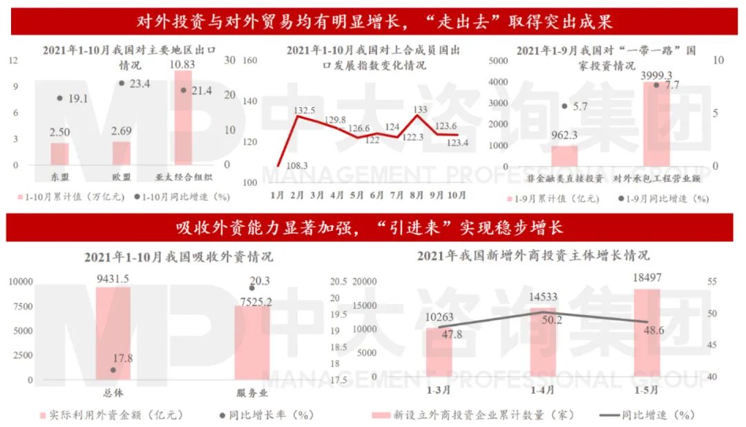 圖2 我國對外合作不斷深化 數(shù)據(jù)來源:商務部、海關(guān)總署 圖2 我國對外合作不斷深化 數(shù)據(jù)來源:商務部、海關(guān)總署