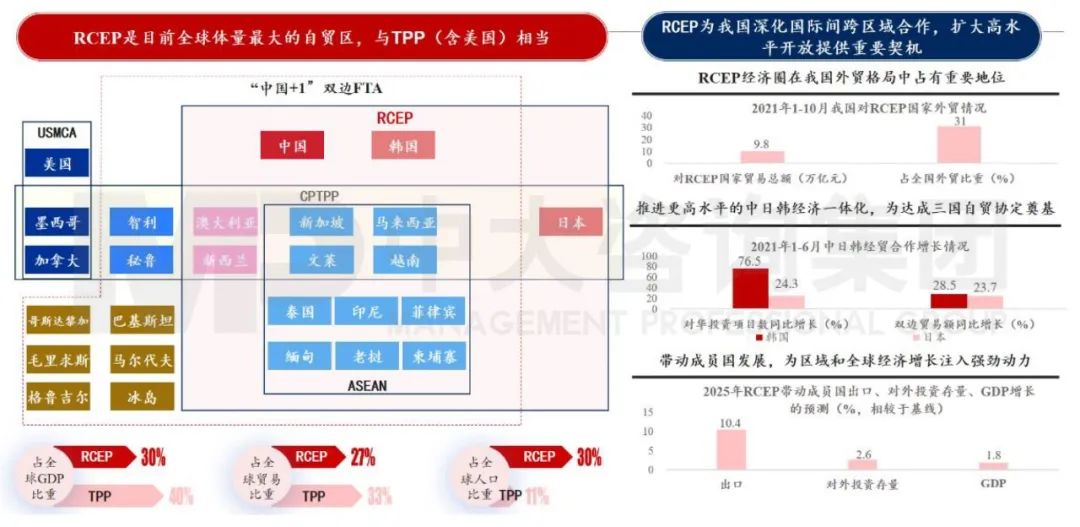 圖3 RCEP落地生效將深化國際間跨區(qū)域合作 數(shù)據(jù)來源:商務部 圖3 RCEP落地生效將深化國際間跨區(qū)域合作 數(shù)據(jù)來源:商務部