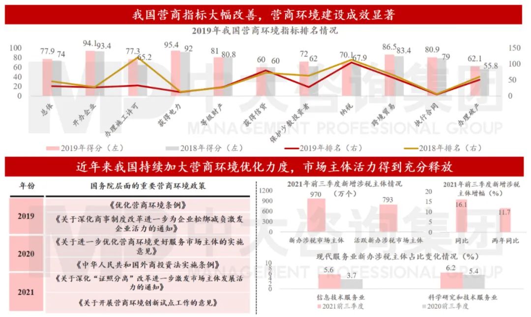 圖5 營商環(huán)境建設(shè)為擴大高水平開放奠定堅實基礎(chǔ) 數(shù)據(jù)來源:世界銀行、國家稅務總局 圖5 營商環(huán)境建設(shè)為擴大高水平開放奠定堅實基礎(chǔ) 數(shù)據(jù)來源:世界銀行、國家稅務總局