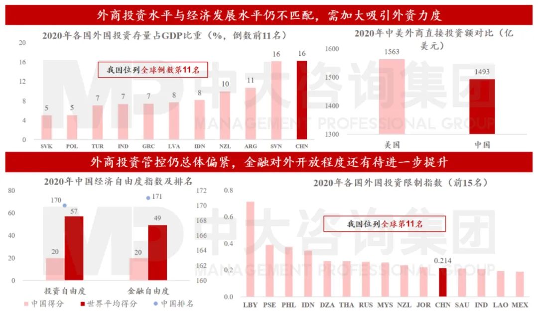 圖12 金融對外開放程度仍有提升空間 數(shù)據(jù)來源:OECD、HeritageFoundation、WorldInvestmentReport2021 圖12 金融對外開放程度仍有提升空間 數(shù)據(jù)來源:OECD、HeritageFoundation、WorldInvestmentReport2021