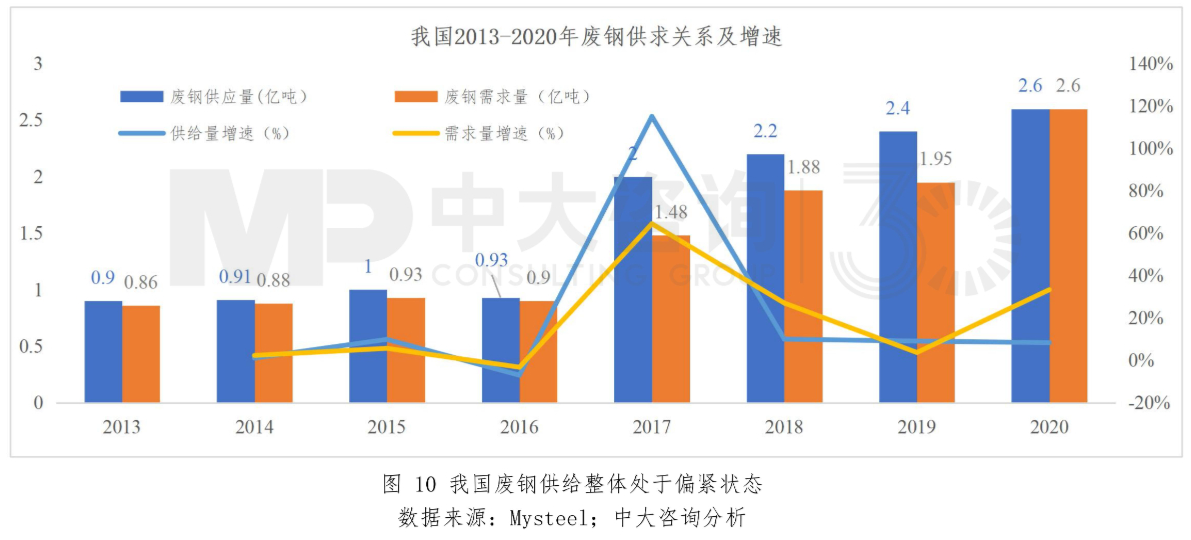 圖10 我國廢鐵供給整體處于偏緊狀態(tài)。數(shù)據(jù)來源:Mysteel;中大咨詢分析 圖10 我國廢鐵供給整體處于偏緊狀態(tài)。數(shù)據(jù)來源:Mysteel;中大咨詢分析