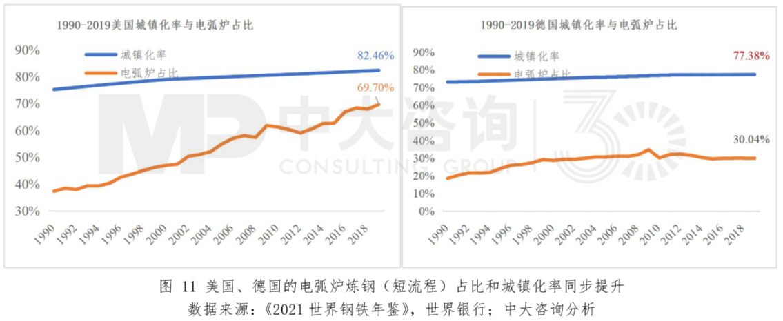圖11 美國、德國的電弧爐煉鋼(短流程)占比和城鎮(zhèn)化率同步提升。數(shù)據(jù)來源:《2021世界鋼鐵年鑒》,世界銀行;中大咨詢分析 圖11 美國、德國的電弧爐煉鋼(短流程)占比和城鎮(zhèn)化率同步提升。數(shù)據(jù)來源:《2021世界鋼鐵年鑒》,世界銀行;中大咨詢分析