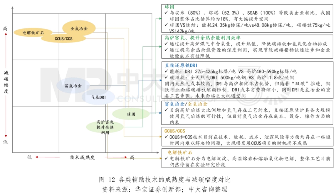 圖12 各類輔助技術(shù)的成熟度與減碳幅度對比。資料來源:華寶證券創(chuàng)新部;中大咨詢整理 圖12 各類輔助技術(shù)的成熟度與減碳幅度對比。資料來源:華寶證券創(chuàng)新部;中大咨詢整理