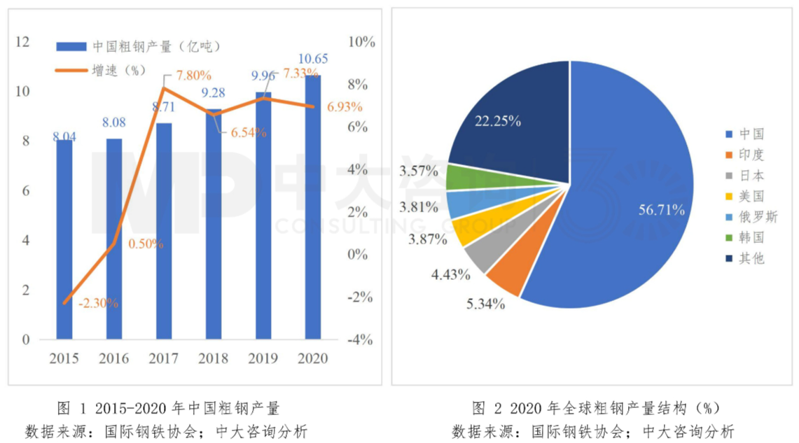 圖1 2015年-2020年中國粗鋼產(chǎn)量;圖2 2020年中國粗鋼產(chǎn)量結(jié)構(gòu)(%) 圖1 2015年-2020年中國粗鋼產(chǎn)量;圖2 2020年中國粗鋼產(chǎn)量結(jié)構(gòu)(%)