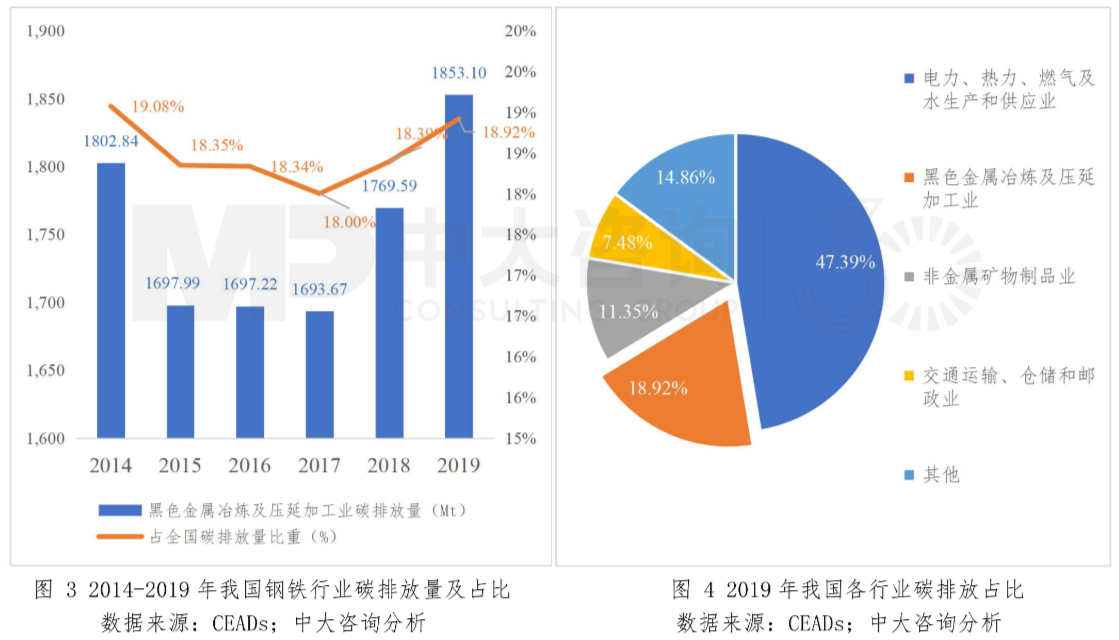 圖3 2014-2019年我國鋼鐵行業(yè)碳排放量及占比;圖4 2019年我國各行業(yè)碳排放占比 圖3 2014-2019年我國鋼鐵行業(yè)碳排放量及占比;圖4 2019年我國各行業(yè)碳排放占比