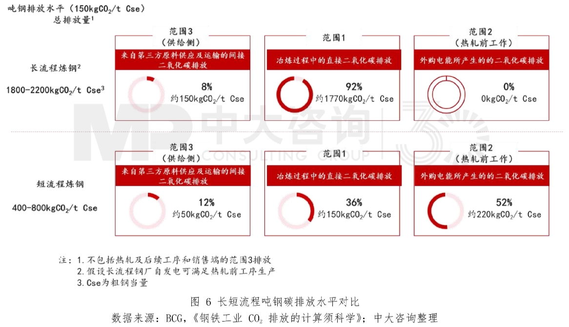 圖6 長短流程噸鋼碳排放水平對比。數(shù)據(jù)來源:BCG,《鋼鐵工業(yè)CO?排放的計算須科學(xué)》;中大咨詢整理 圖6 長短流程噸鋼碳排放水平對比。數(shù)據(jù)來源:BCG,《鋼鐵工業(yè)CO?排放的計算須科學(xué)》;中大咨詢整理
