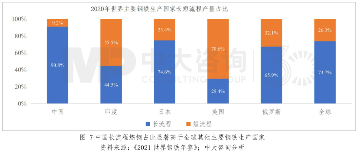圖7 中國長流程煉鋼占比顯著高于全球其他主要鋼鐵生產(chǎn)國家。資料來源:《2021年世界鋼鐵年鑒》;中大咨詢分析 圖7 中國長流程煉鋼占比顯著高于全球其他主要鋼鐵生產(chǎn)國家。資料來源:《2021年世界鋼鐵年鑒》;中大咨詢分析