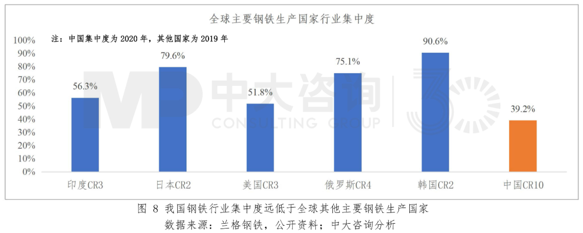 圖8 我國鋼鐵行業(yè)集中度遠低于全球其他主要鋼鐵生產(chǎn)國家。數(shù)據(jù)來源:蘭格鋼鐵,公開資料;中大咨詢分析 圖8 我國鋼鐵行業(yè)集中度遠低于全球其他主要鋼鐵生產(chǎn)國家。數(shù)據(jù)來源:蘭格鋼鐵,公開資料;中大咨詢分析