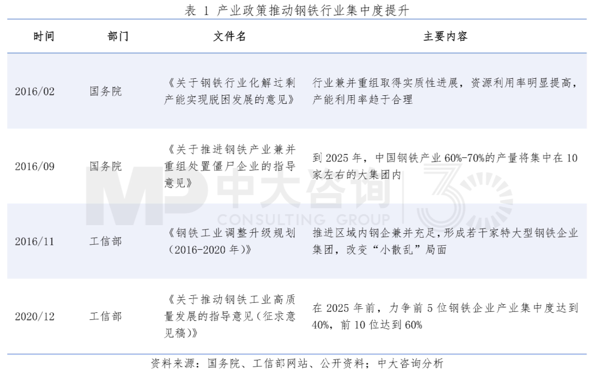 表1 產(chǎn)業(yè)政策推動鋼鐵行業(yè)集中度提升。資料來源:國務(wù)院、工信部網(wǎng)站、公開資料;中大咨詢分析 表1 產(chǎn)業(yè)政策推動鋼鐵行業(yè)集中度提升。資料來源:國務(wù)院、工信部網(wǎng)站、公開資料;中大咨詢分析