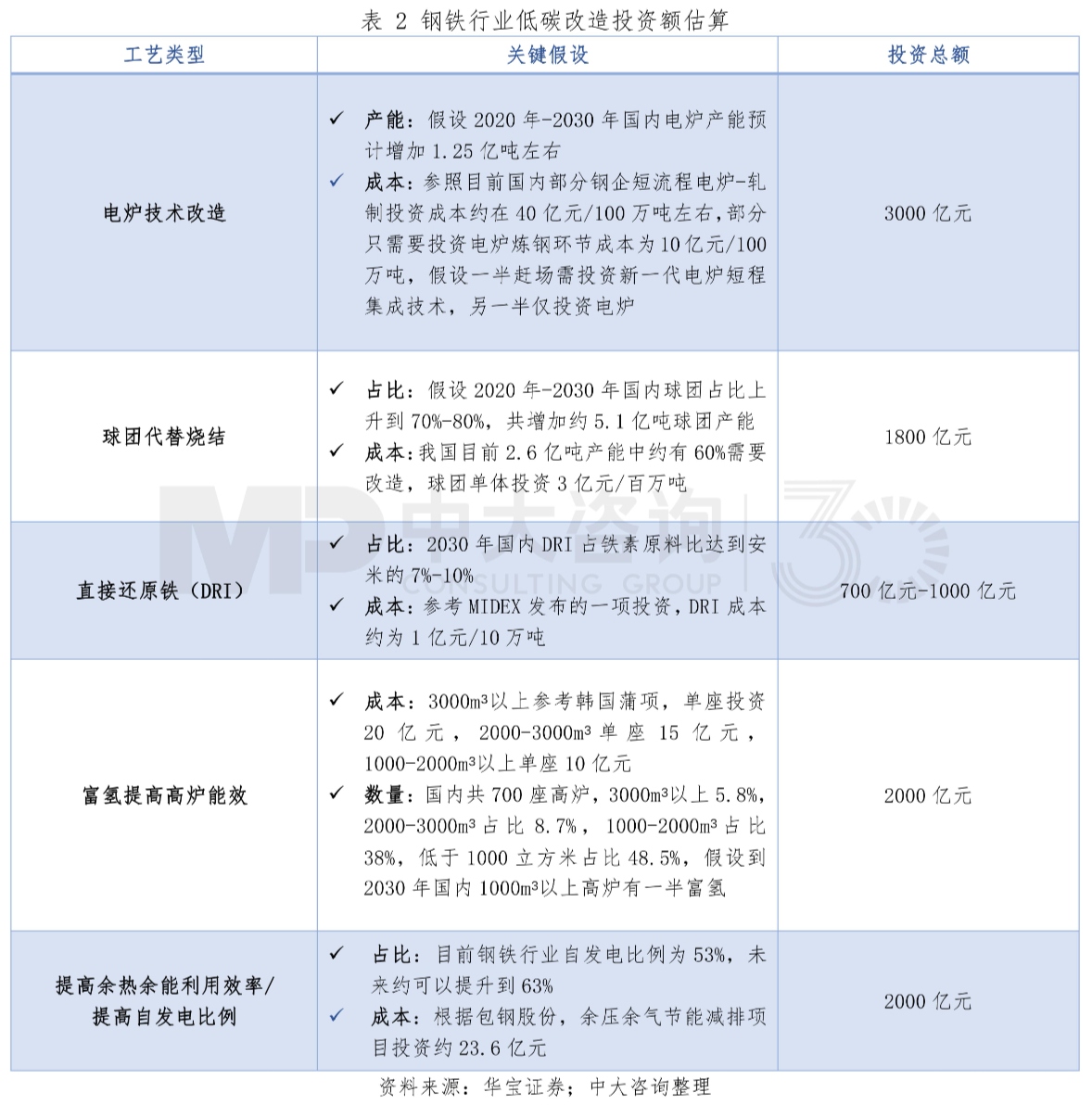 表2 鋼鐵行業(yè)低碳改造投資額估算。資料來源:華寶證券;中大咨詢整理 表2 鋼鐵行業(yè)低碳改造投資額估算。資料來源:華寶證券;中大咨詢整理