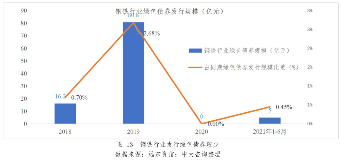 圖13 鋼鐵行業(yè)發(fā)行綠色債券較少。數(shù)據(jù)來源:遠東資信;中大咨詢整理 圖13 鋼鐵行業(yè)發(fā)行綠色債券較少。數(shù)據(jù)來源:遠東資信;中大咨詢整理
