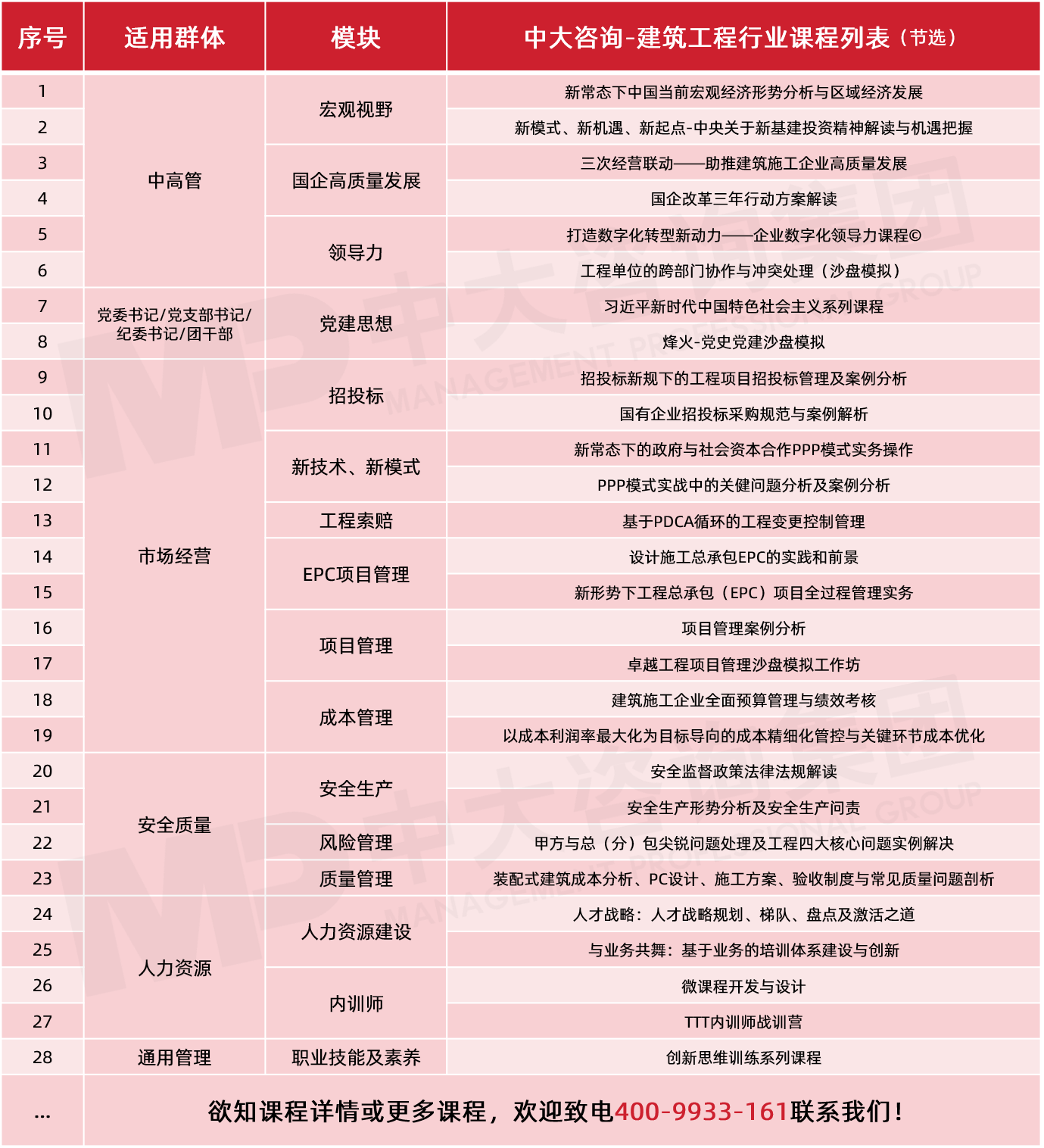 中大咨詢(xún)-建筑工程行業(yè)課程列表(節(jié)選) 中大咨詢(xún)-建筑工程行業(yè)課程列表(節(jié)選)