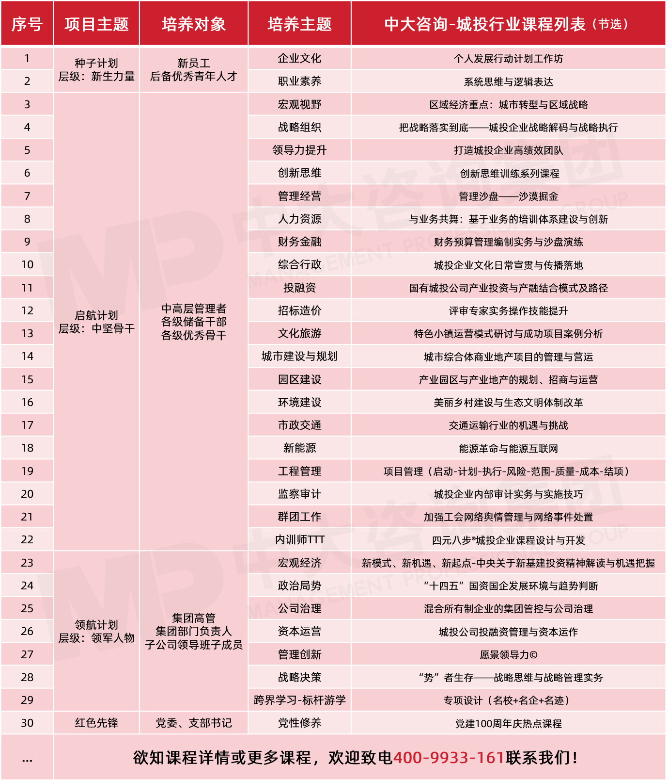 中大咨詢-城投行業(yè)課程列表(節(jié)選) 中大咨詢-城投行業(yè)課程列表(節(jié)選)
