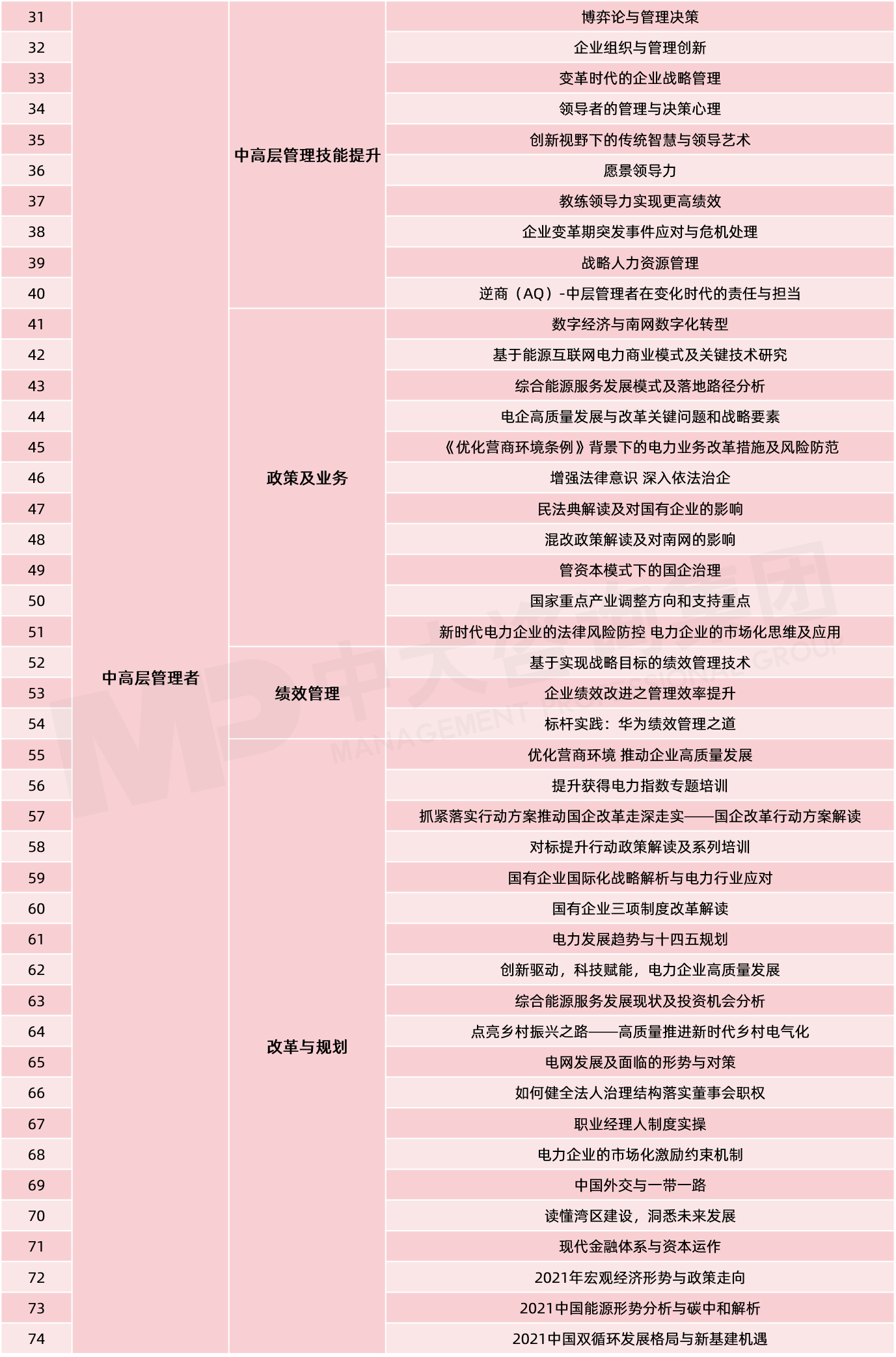 中大咨詢(xún)-電力行業(yè)課程列表（節(jié)選）
