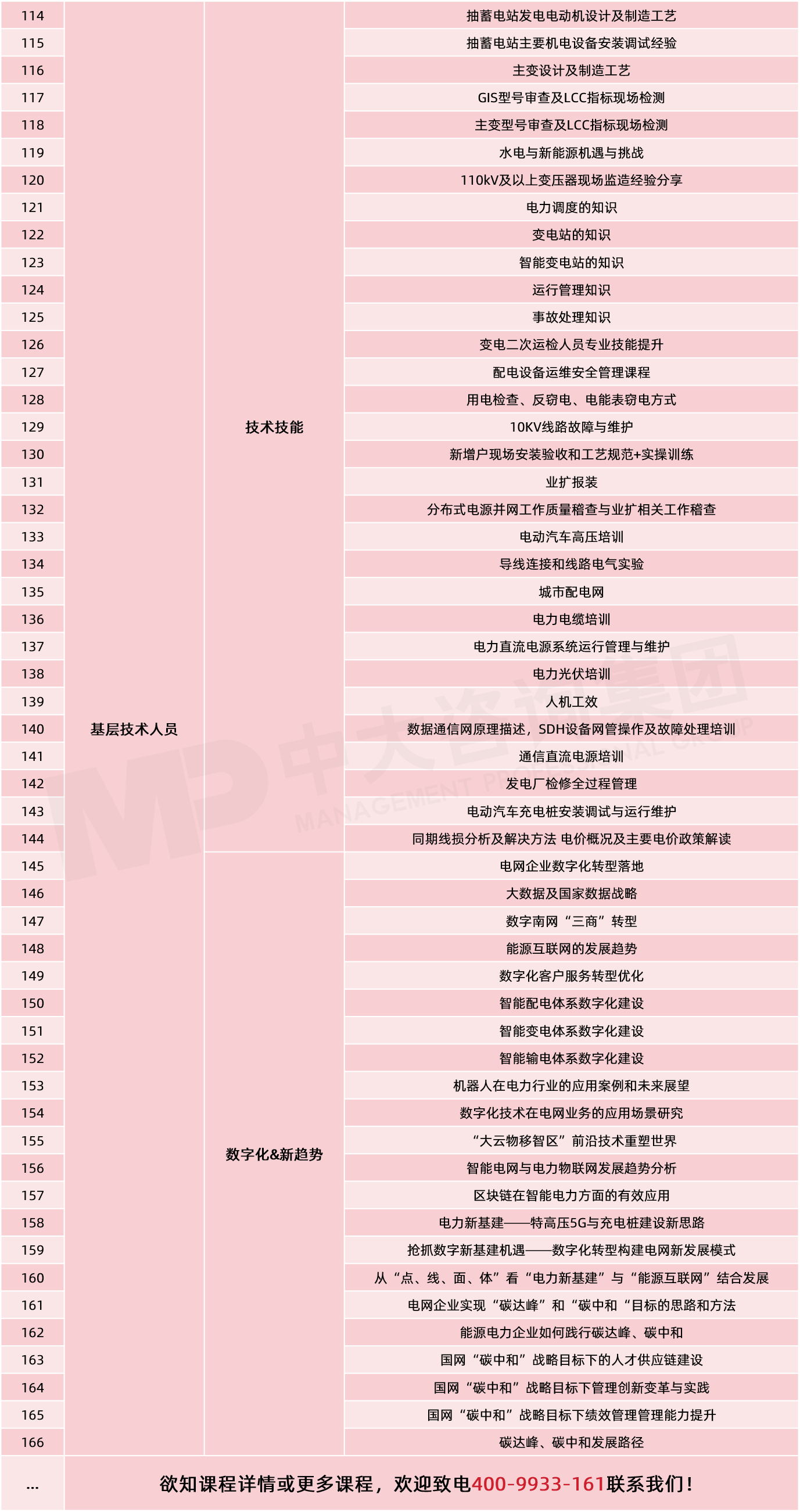 中大咨詢(xún)-電力行業(yè)課程列表（節(jié)選）