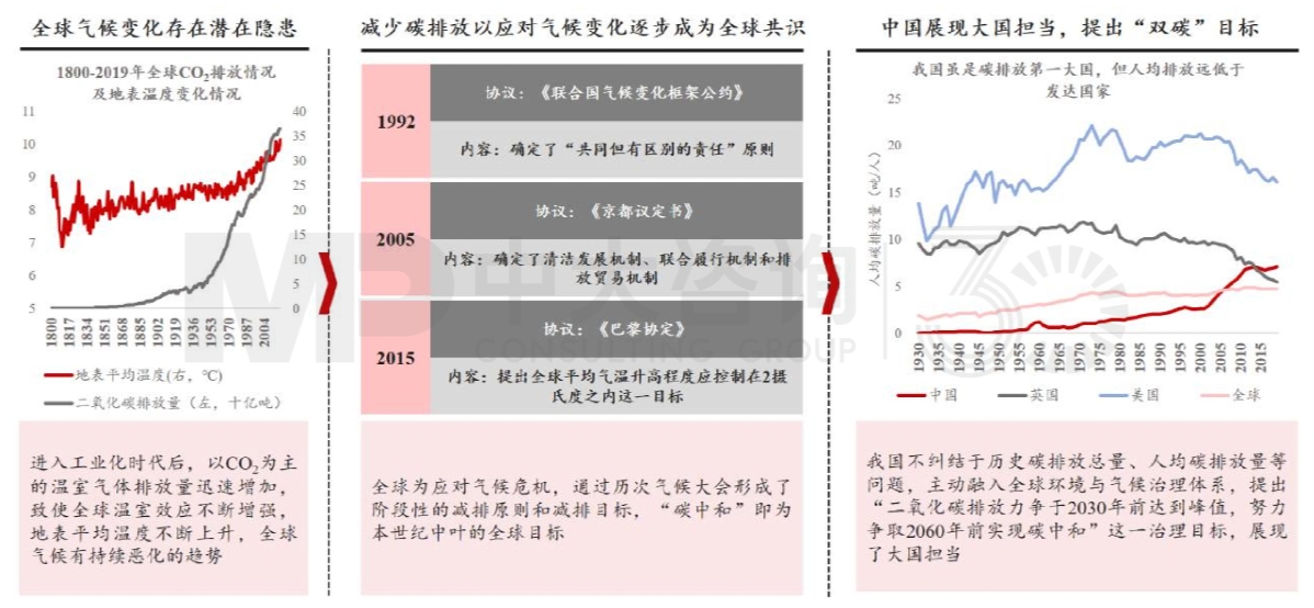 圖1 “雙碳”目標展現(xiàn)大國擔當 數(shù)據(jù)來源:OurWorldinData,ClimateWatch 圖1 “雙碳”目標展現(xiàn)大國擔當 數(shù)據(jù)來源:OurWorldinData,ClimateWatch