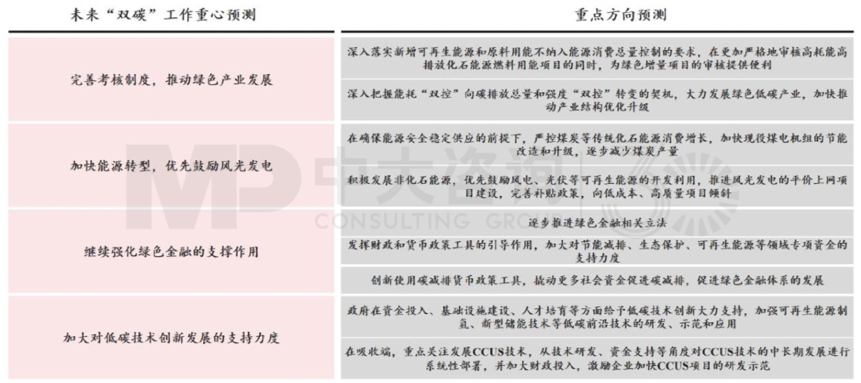 圖6 今年“雙碳”工作仍將與供給側(cè)結(jié)構(gòu)性改革協(xié)同推進 數(shù)據(jù)來源:中國政府網(wǎng) 圖6 今年“雙碳”工作仍將與供給側(cè)結(jié)構(gòu)性改革協(xié)同推進 數(shù)據(jù)來源:中國政府網(wǎng)