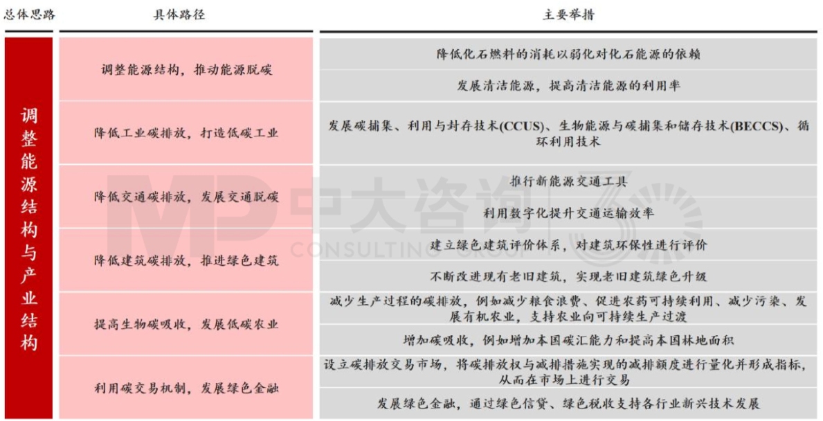 圖2 我國“雙碳”路徑逐步明確 數(shù)據(jù)來源:中國政府網(wǎng) 圖2 我國“雙碳”路徑逐步明確 數(shù)據(jù)來源:中國政府網(wǎng)
