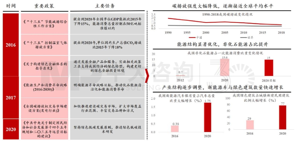 圖3 “雙碳”建設(shè)成效明顯 數(shù)據(jù)來源:公安部、IEA 圖3 “雙碳”建設(shè)成效明顯 數(shù)據(jù)來源:公安部、IEA
