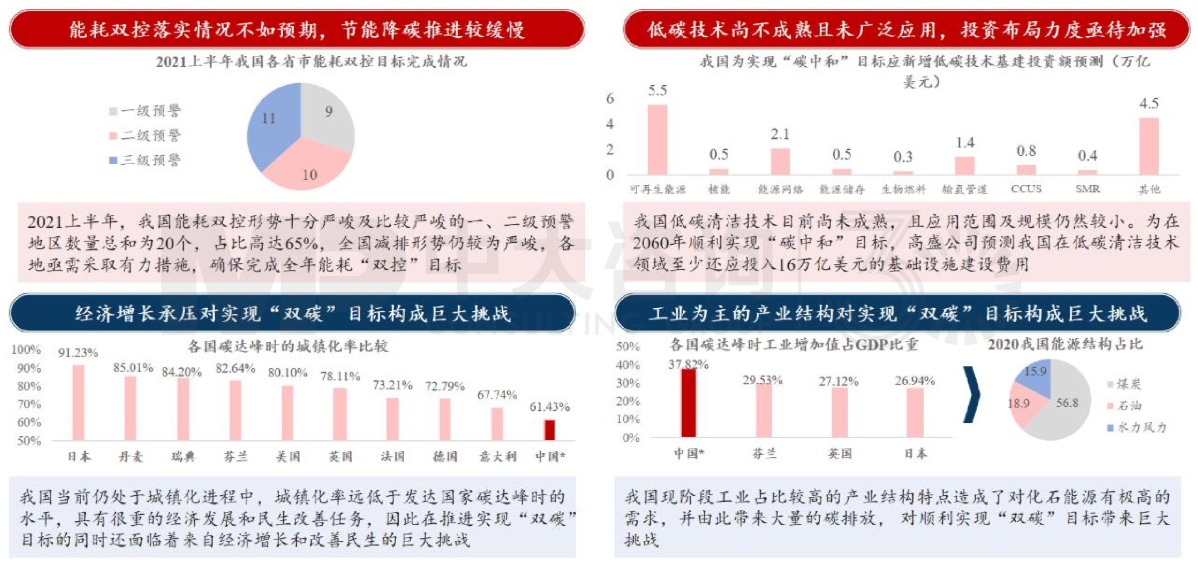 圖4 “雙碳”工作仍面臨困難與挑戰(zhàn) 數(shù)據(jù)來源:OECD、發(fā)改委、高盛 圖4 “雙碳”工作仍面臨困難與挑戰(zhàn) 數(shù)據(jù)來源:OECD、發(fā)改委、高盛
